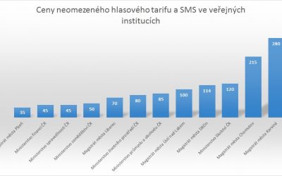 Průzkum odhalil ceny mobilních tarifů magistrátů českých měst