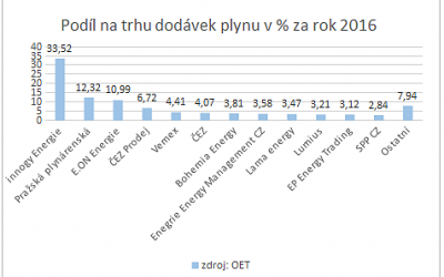 Z MÉDIÍ: Ceny energií brzy vystřelí vzhůru. Proč, o kolik a jak můžeme ušetřit? (Zdroj: denik.cz)